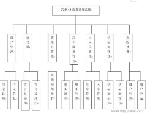Python Django構建汽車4S店零配件保養服務管理系統 計算機網絡系統工程服務實踐